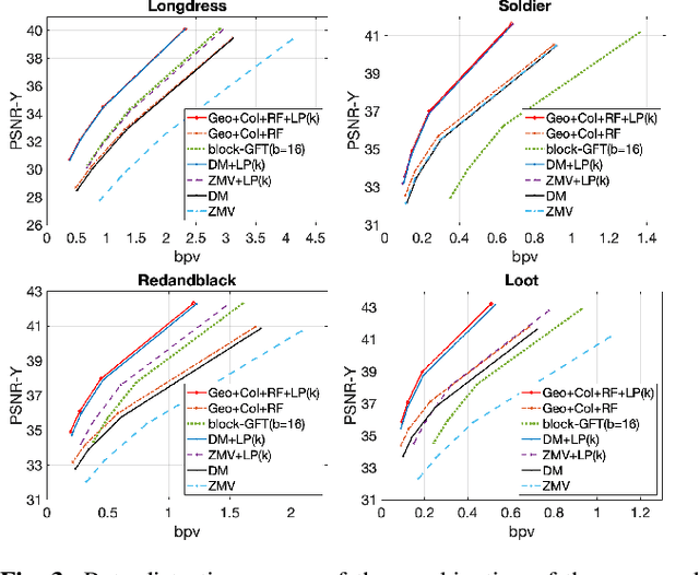 Figure 3 for Motion estimation and filtered prediction for dynamic point cloud attribute compression