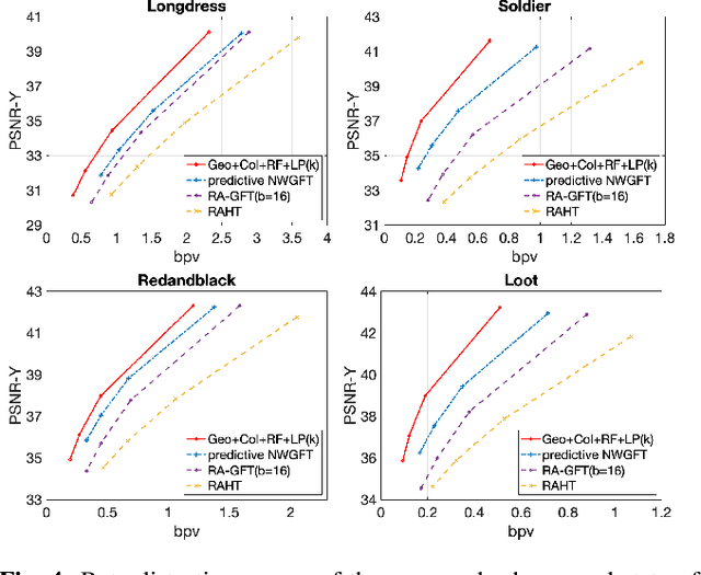 Figure 4 for Motion estimation and filtered prediction for dynamic point cloud attribute compression
