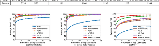 Figure 3 for BVMatch: Lidar-based Place Recognition Using Bird's-eye View Images