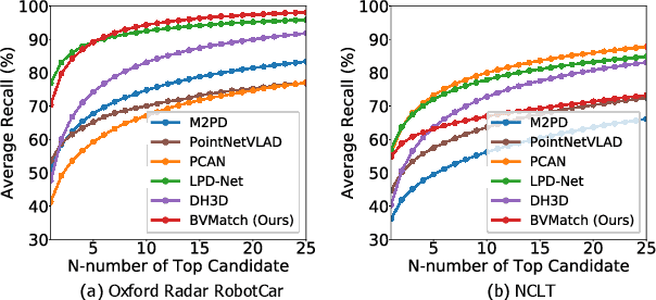 Figure 4 for BVMatch: Lidar-based Place Recognition Using Bird's-eye View Images