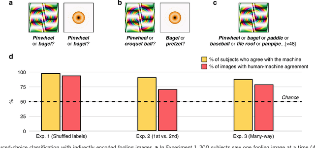 Figure 2 for Taking a machine's perspective: Human deciphering of adversarial images