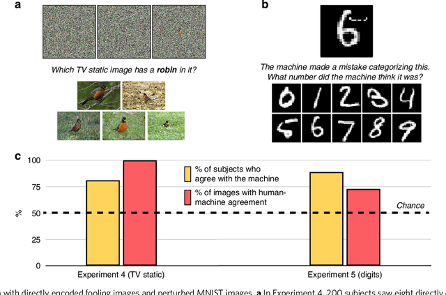 Figure 3 for Taking a machine's perspective: Human deciphering of adversarial images
