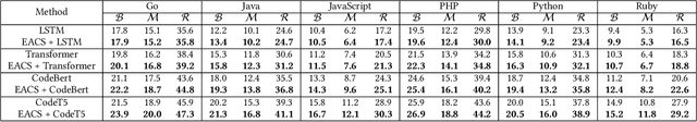 Figure 4 for An Extractive-and-Abstractive Framework for Source Code Summarization
