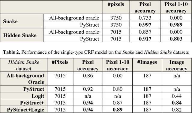 Figure 4 for Joint Structured Learning and Predictions under Logical Constraints in Conditional Random Fields