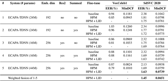 Figure 2 for Cross-Lingual Speaker Verification with Domain-Balanced Hard Prototype Mining and Language-Dependent Score Normalization