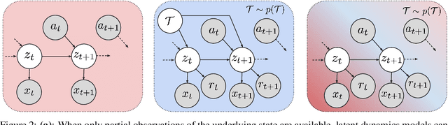 Figure 3 for MELD: Meta-Reinforcement Learning from Images via Latent State Models