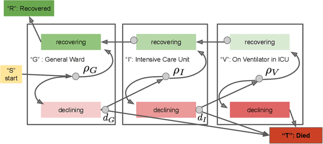 Figure 1 for Approximate Bayesian Computation for an Explicit-Duration Hidden Markov Model of COVID-19 Hospital Trajectories
