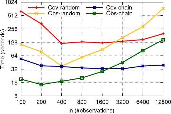 Figure 4 for Communication-Avoiding Optimization Methods for Distributed Massive-Scale Sparse Inverse Covariance Estimation