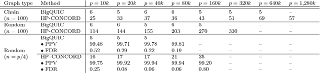 Figure 2 for Communication-Avoiding Optimization Methods for Distributed Massive-Scale Sparse Inverse Covariance Estimation