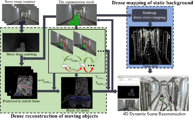 Figure 3 for DymSLAM:4D Dynamic Scene Reconstruction Based on Geometrical Motion Segmentation