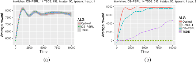 Figure 2 for Posterior Sampling for Large Scale Reinforcement Learning