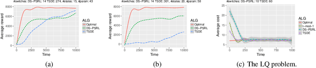 Figure 3 for Posterior Sampling for Large Scale Reinforcement Learning