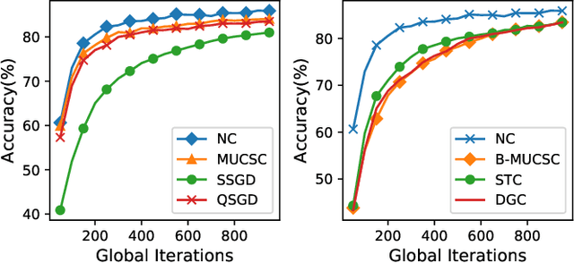 Figure 2 for Slashing Communication Traffic in Federated Learning by Transmitting Clustered Model Updates