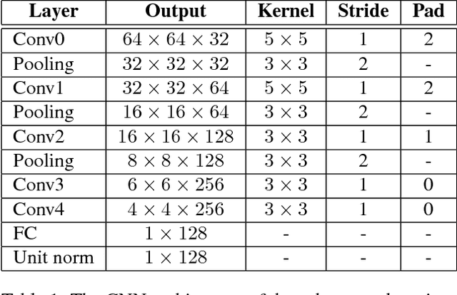 Figure 2 for Multimodal matching using a Hybrid Convolutional Neural Network