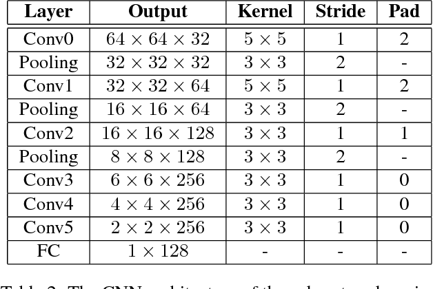 Figure 4 for Multimodal matching using a Hybrid Convolutional Neural Network
