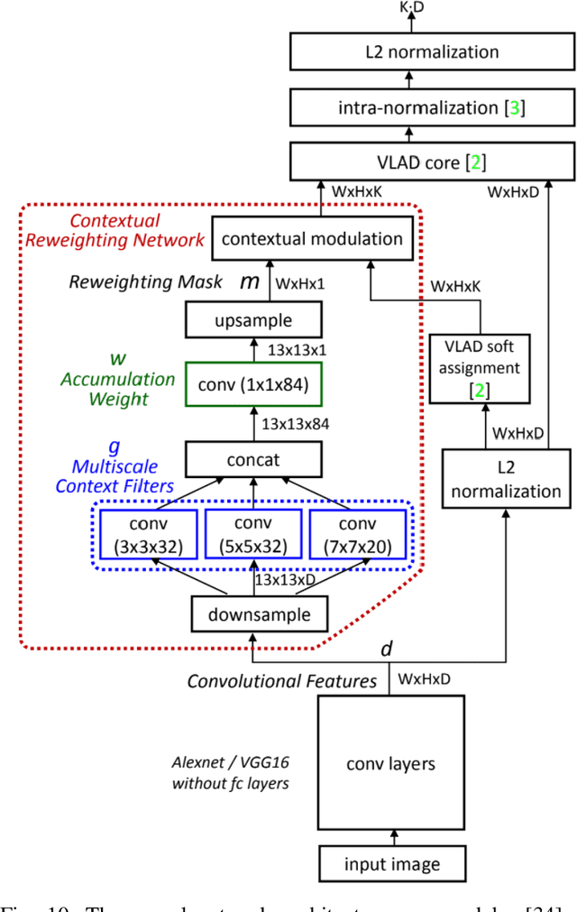 Figure 2 for Visual and Object Geo-localization: A Comprehensive Survey