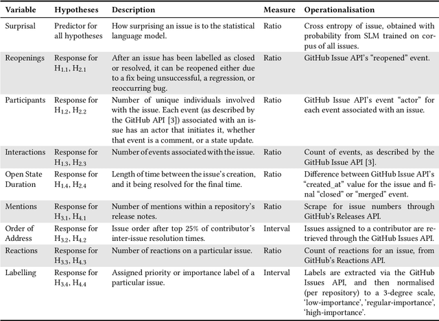 Figure 1 for Is Surprisal in Issue Trackers Actionable?