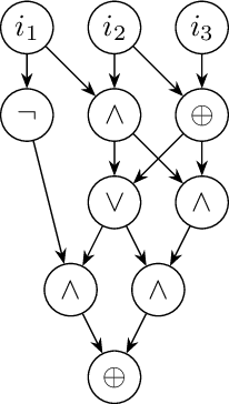 Figure 1 for Estimating the hardness of SAT encodings for Logical Equivalence Checking of Boolean circuits