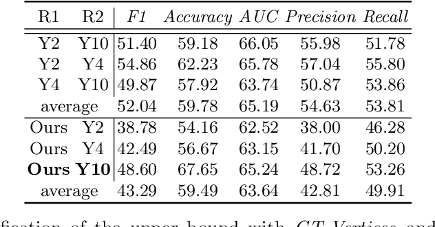 Figure 4 for Sequential Learning on Liver Tumor Boundary Semantics and Prognostic Biomarker Mining