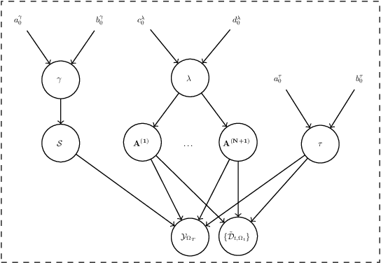 Figure 1 for Variational Bayesian Inference for Robust Streaming Tensor Factorization and Completion