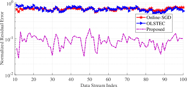 Figure 3 for Variational Bayesian Inference for Robust Streaming Tensor Factorization and Completion