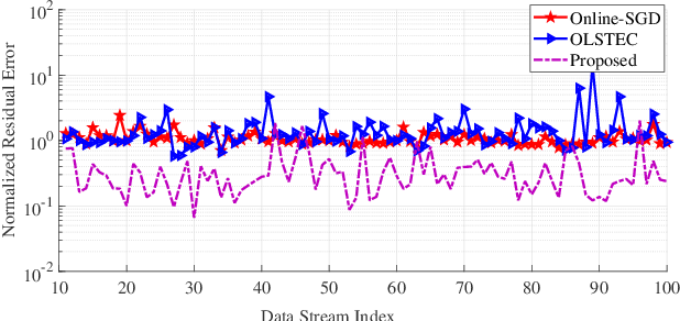 Figure 4 for Variational Bayesian Inference for Robust Streaming Tensor Factorization and Completion