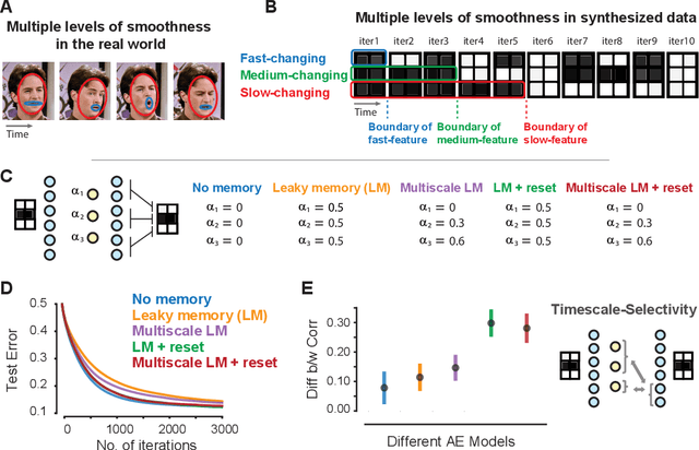 Figure 3 for Learning Representations from Temporally Smooth Data