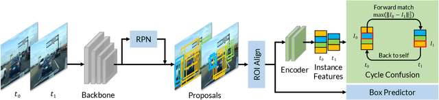 Figure 3 for Robust Object Detection via Instance-Level Temporal Cycle Confusion