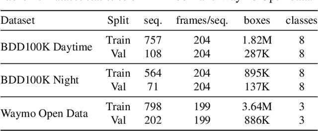 Figure 2 for Robust Object Detection via Instance-Level Temporal Cycle Confusion