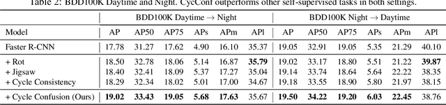 Figure 4 for Robust Object Detection via Instance-Level Temporal Cycle Confusion