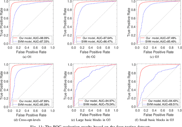 Figure 3 for Neural Machine Translation Inspired Binary Code Similarity Comparison beyond Function Pairs