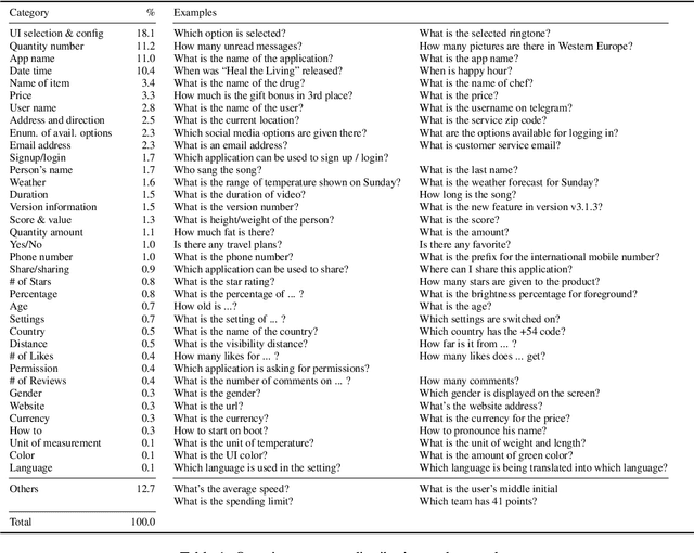 Figure 2 for ScreenQA: Large-Scale Question-Answer Pairs over Mobile App Screenshots