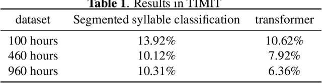 Figure 2 for An End-to-end Approach for Lexical Stress Detection based on Transformer