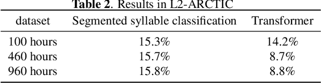 Figure 4 for An End-to-end Approach for Lexical Stress Detection based on Transformer