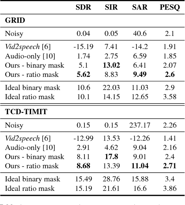 Figure 2 for Seeing Through Noise: Visually Driven Speaker Separation and Enhancement