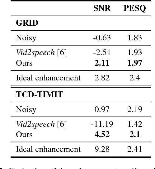Figure 4 for Seeing Through Noise: Visually Driven Speaker Separation and Enhancement