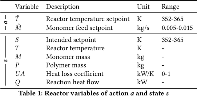 Figure 2 for Trustworthy AI for Process Automation on a Chylla-Haase Polymerization Reactor