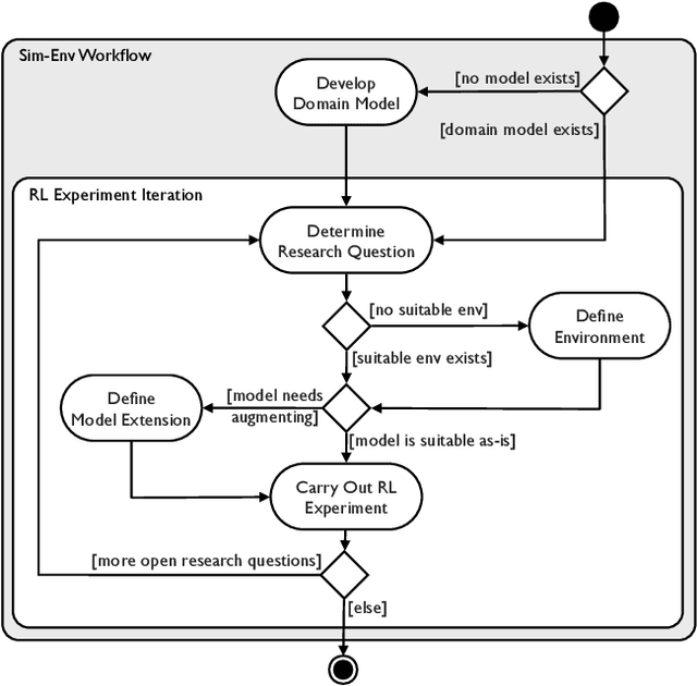 Figure 1 for Sim-Env: Decoupling OpenAI Gym Environments from Simulation Models