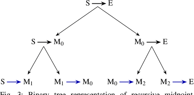 Figure 3 for TrueRMA: Learning Fast and Smooth Robot Trajectories with Recursive Midpoint Adaptations in Cartesian Space