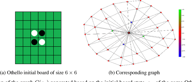 Figure 1 for Train on Small, Play the Large: Scaling Up Board Games with AlphaZero and GNN