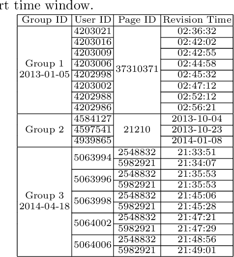 Figure 4 for Wikipedia Vandal Early Detection: from User Behavior to User Embedding
