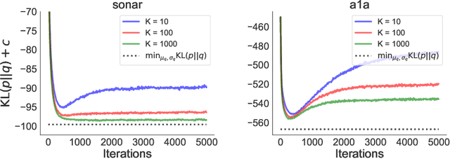 Figure 3 for Empirical Evaluation of Biased Methods for Alpha Divergence Minimization