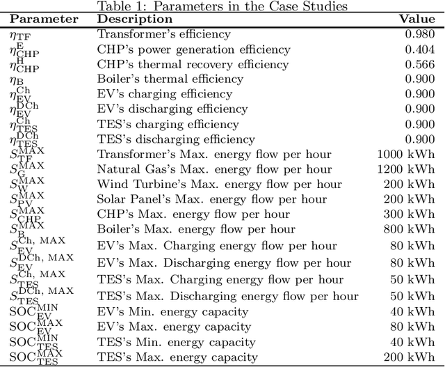 Figure 2 for Digital Twins based Day-ahead Integrated Energy System Scheduling under Load and Renewable Energy Uncertainties