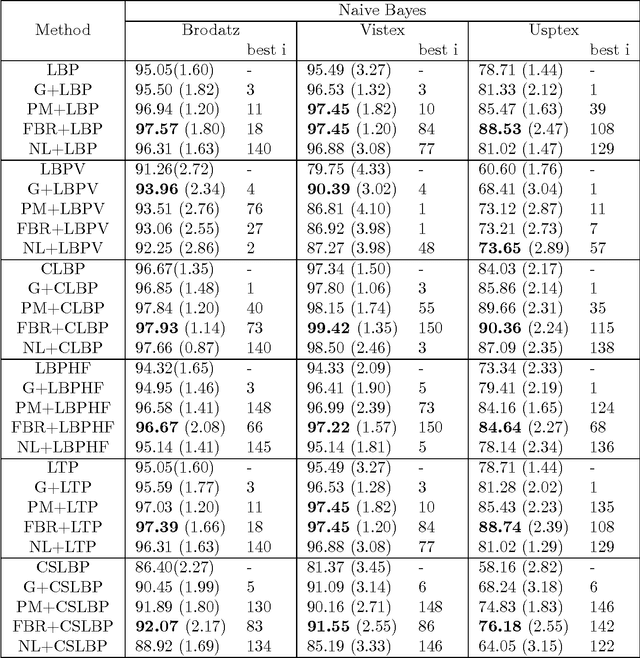Figure 4 for Improving LBP and its variants using anisotropic diffusion