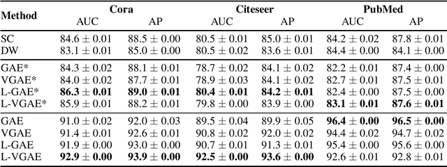 Figure 1 for Decoupling feature propagation from the design of graph auto-encoders