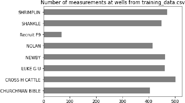 Figure 2 for Application of Machine Learning in Rock Facies Classification with Physics-Motivated Feature Augmentation