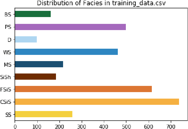 Figure 3 for Application of Machine Learning in Rock Facies Classification with Physics-Motivated Feature Augmentation