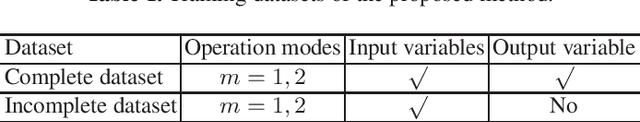 Figure 1 for Semi-supervised Approach to Soft Sensor Modeling for Fault Detection in Industrial Systems with Multiple Operation Modes