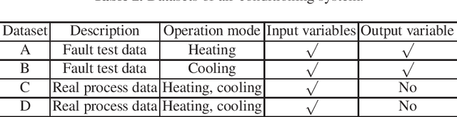 Figure 3 for Semi-supervised Approach to Soft Sensor Modeling for Fault Detection in Industrial Systems with Multiple Operation Modes