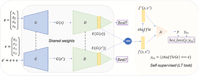 Figure 1 for LT-GAN: Self-Supervised GAN with Latent Transformation Detection